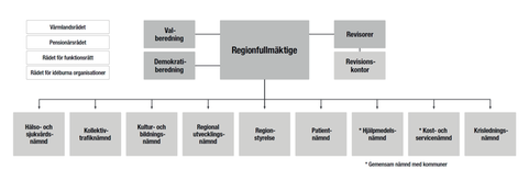 Organisation - Region Värmland